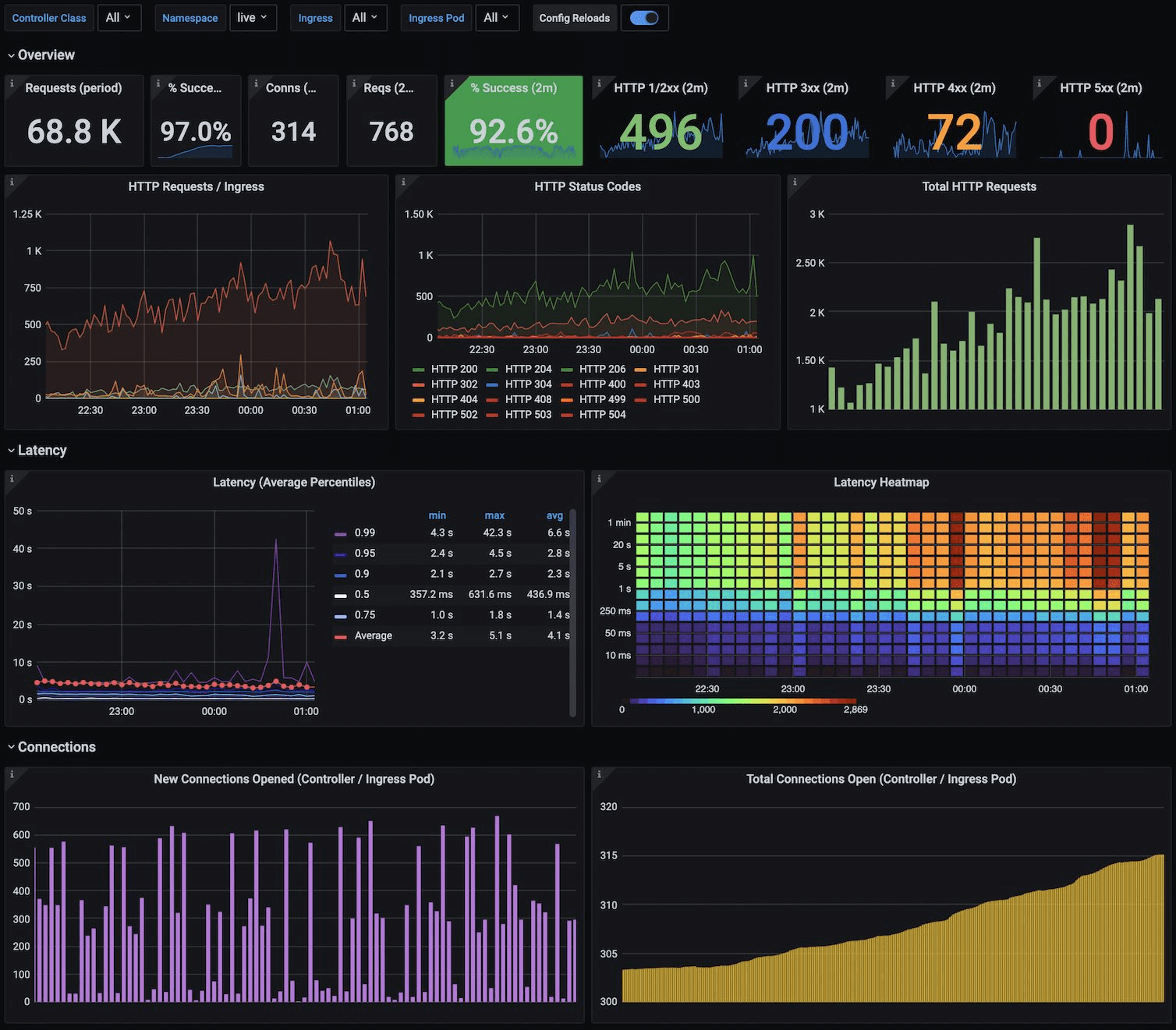 Prometheus and Grafana